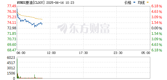 犇牛聚财 原油期货周一开盘跳涨逾6% 美股期货低开
