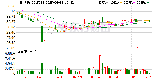 金多多配资 中机认检：公司在无人机检测领域已经取得CMA、CNAS授权
