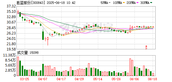 瑶鸿配资 胜蓝股份：公司部分连接器产品能应用在智能穿戴产品上