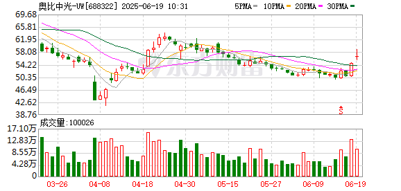 启远网 奥比中光预计前五月营收增长117% AI端侧应用快速发展助推业绩