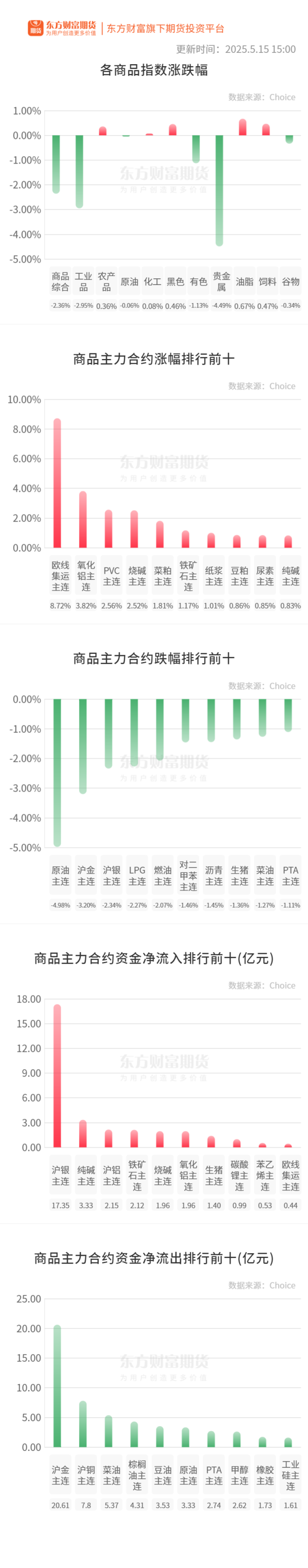 华泰优配 期市收评 | 商品期货跌多涨少 贵金属板块跌幅居前
