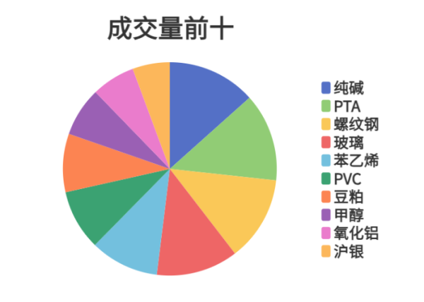 顺配网 每日龙虎榜 | 期市资金日内净流入 PTA增仓位居榜首