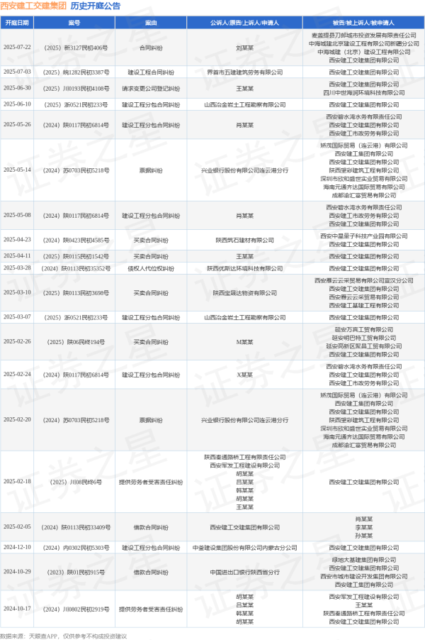 中证所 西安建工交建集团作为被告/被上诉人的1起涉及合同纠纷的诉讼将于2025年7月22日开庭