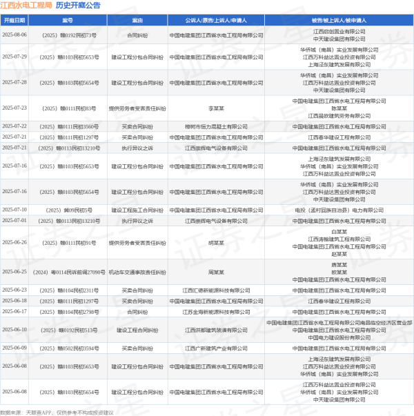 富腾优配  江西水电工程局作为被告/被上诉人的1起涉及买卖合同纠纷的诉讼将于2025年7月22日开庭