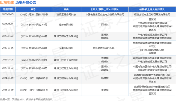 盈亚配资 山东电建作为被告/被上诉人的1起涉及劳务合同纠纷的诉讼将于2025年7月22日开庭