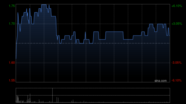 趣策略 国富量子拟折让约12.12%发行9.15亿股 净筹约13.214亿港元