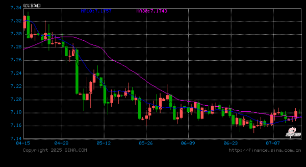 高开网 人民币兑美元中间价报7.1089，下调17点